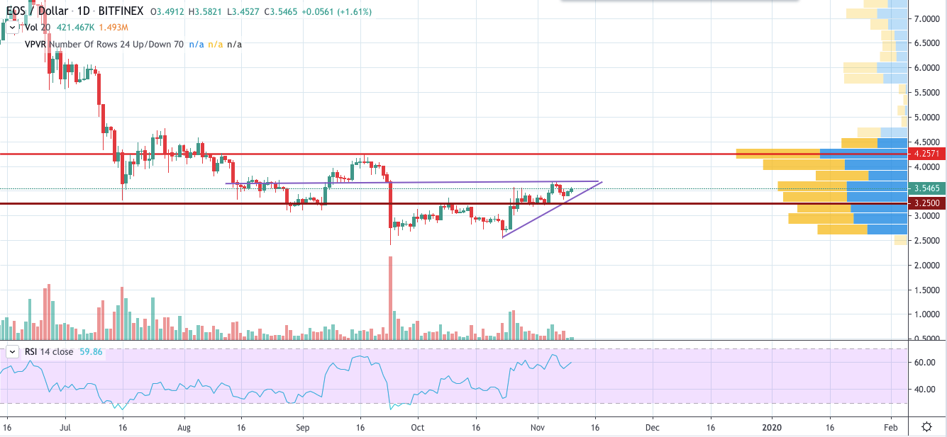 EOS/USD chart by TradingView